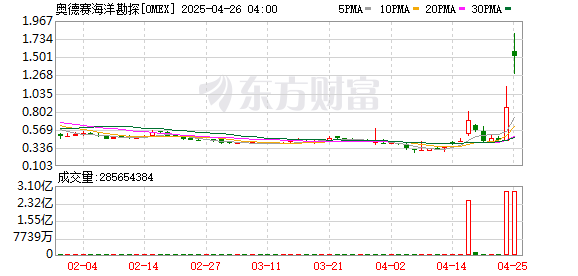 鑫耀证券 两只美股突然暴涨！特朗普签令 推动深海采矿
