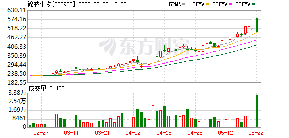 股天下 股价冲击550元！北证“一哥”连涨12周 北交所股持续“暴走” 这些指标已超沪深市场