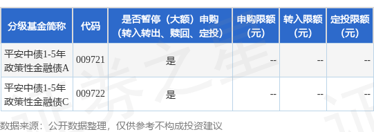 拾贝赢 公告速递：平安中债1-5年政策性金融债基金调整大额申购、定期定额投资及转换转入业务