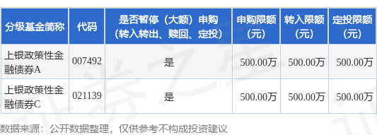 股E融 公告速递：上银政策性金融债债券基金暂停大额申购、转换转入及定期定额投资业务