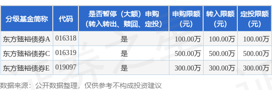 中金宸大 公告速递：东方臻裕债券基金A类暂停100万元以上（不含100万元）,C类暂停500万元以上（不含500万元）,E类暂停300万元以上（不含300万元）申购、转换转入、定期定额投资