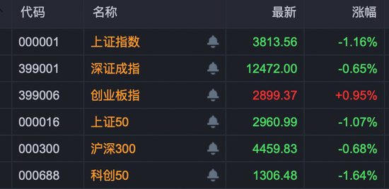 第一证券 基金增仓股逆市走强
